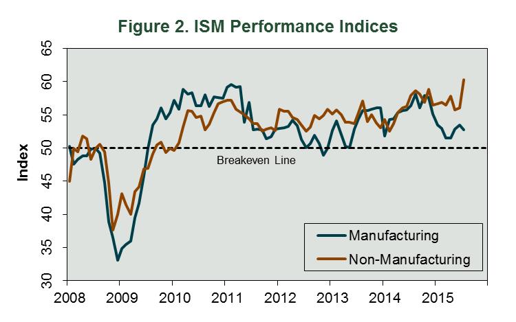 Forestry-Related Industry Performance: July 2015