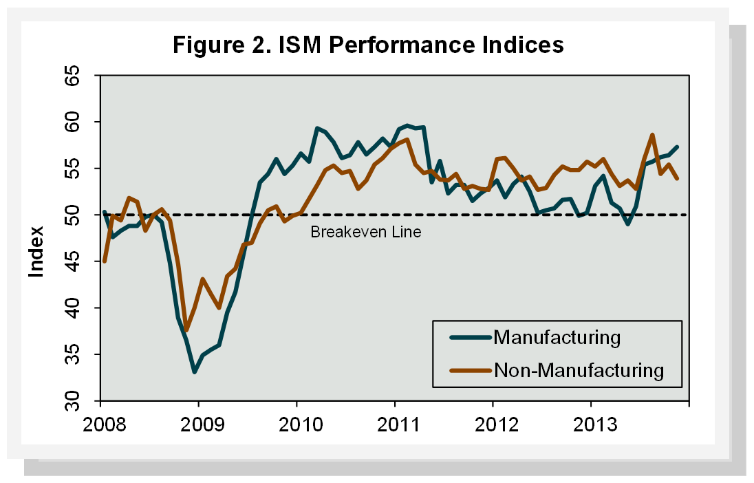 Forestry-Related Industry Performance—November 2013