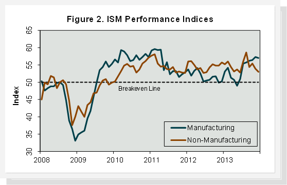 Forestry-Related Industry Performance--December 2013