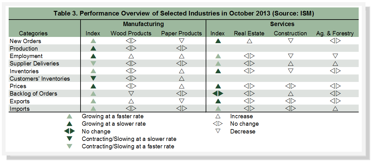 Forestry-Related Industry Performance—October 2013