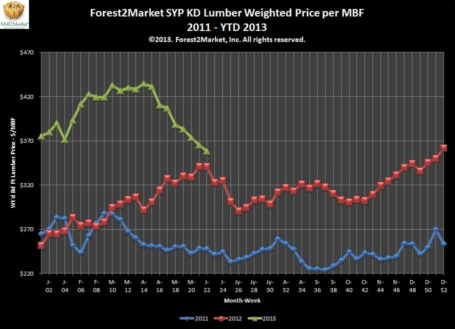 Southern Pine Lumber Market Insights: June 2013
