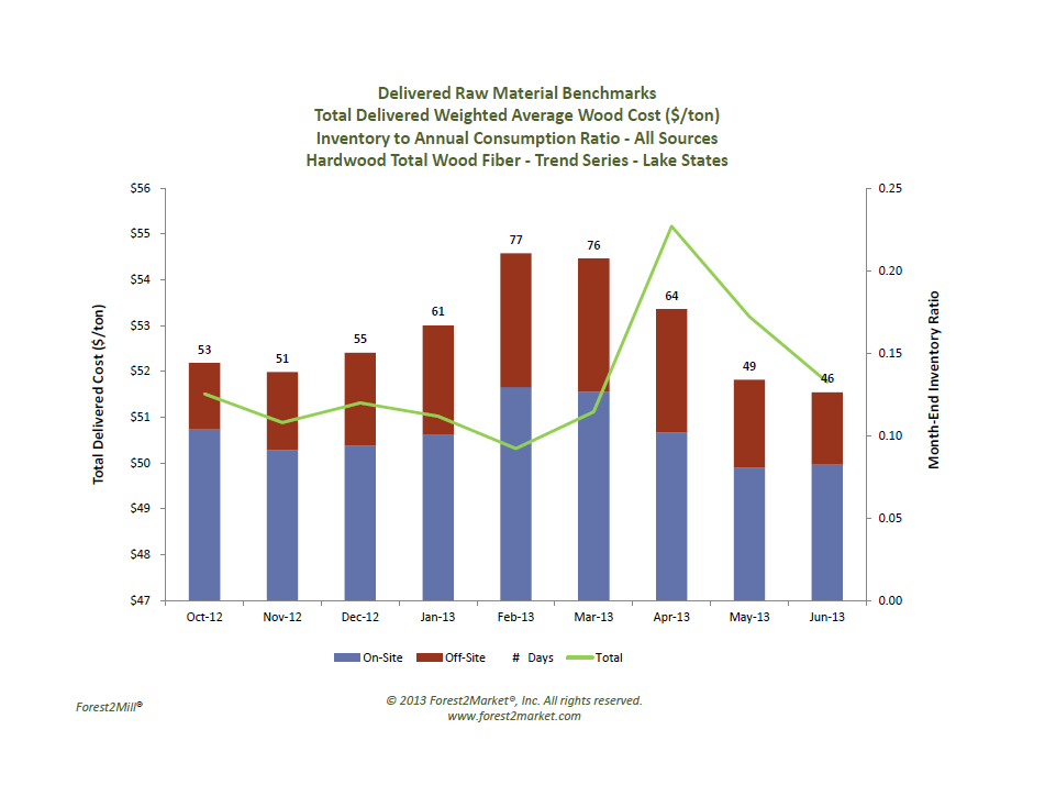 Lake States 2Q2013 Wood Fiber Price and Inventory Trends