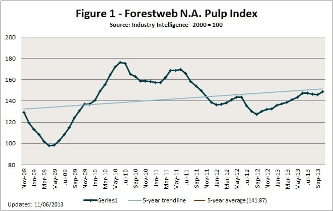 Pulp Prices Moving Higher in 4Q2013