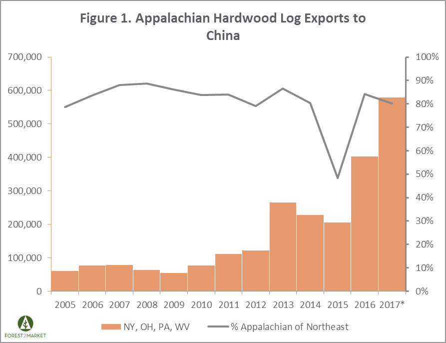 Update: Northeast and Appalachian Hardwood Log and Lumber Exports