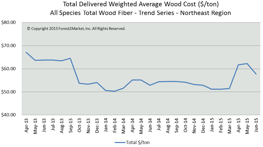 Despite Lower Demand, Pulpwood Prices Remain High in the Northeast