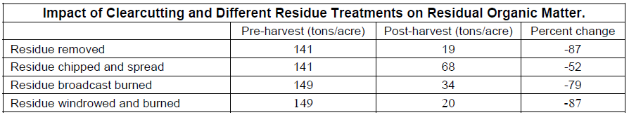 Tree Harvesting and its Effect on Soil Nutrients