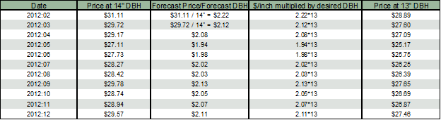 Converting Benchmark DBH Prices