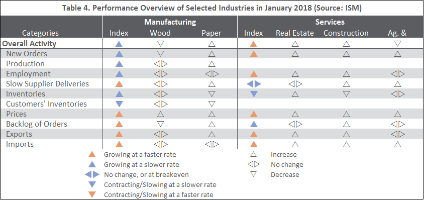 US Forest Industry Performance: January 2018