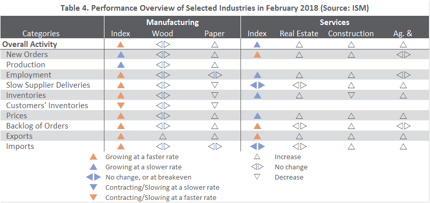 US Forest Industry Performance: February 2018