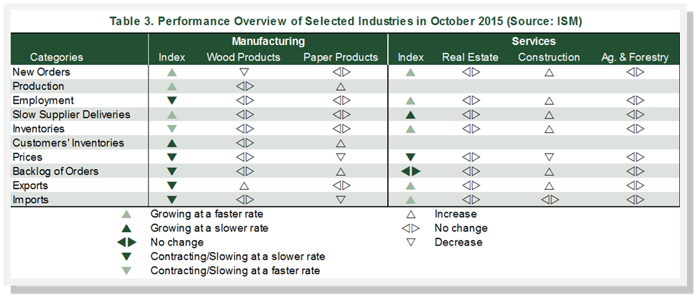 Forest Industry Performance: October 2015