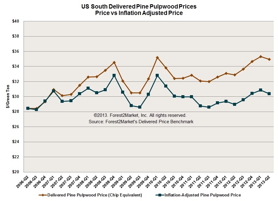 Pulpwood and Wood Fuel Prices US South