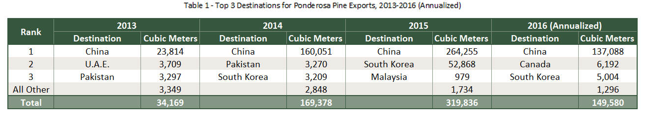 China Shifts Demand from Southern Yellow Pine Logs to Ponderosa Pine in 2015