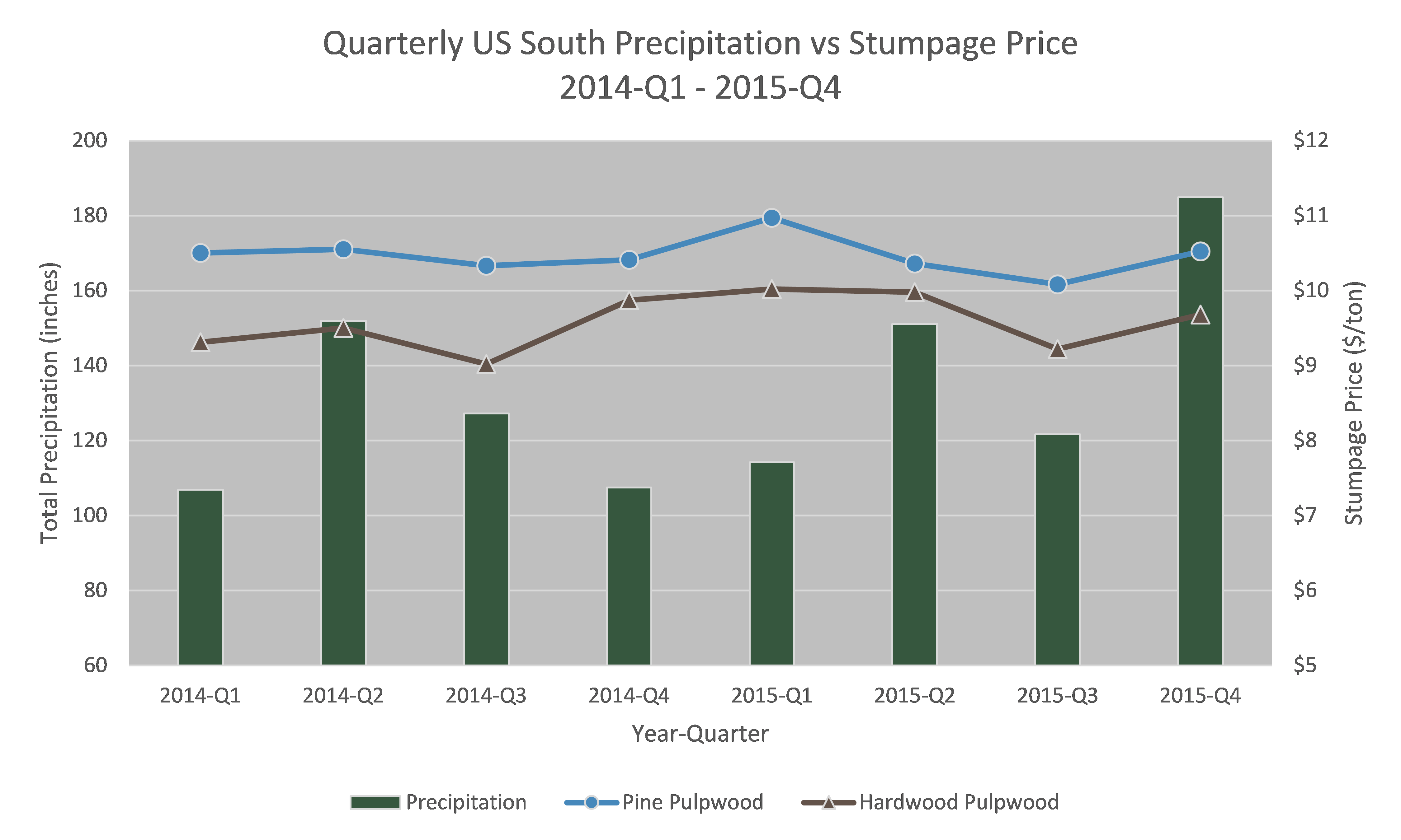Record Precipitation in 4Q2015 has Little Effect on US South Stumpage Prices