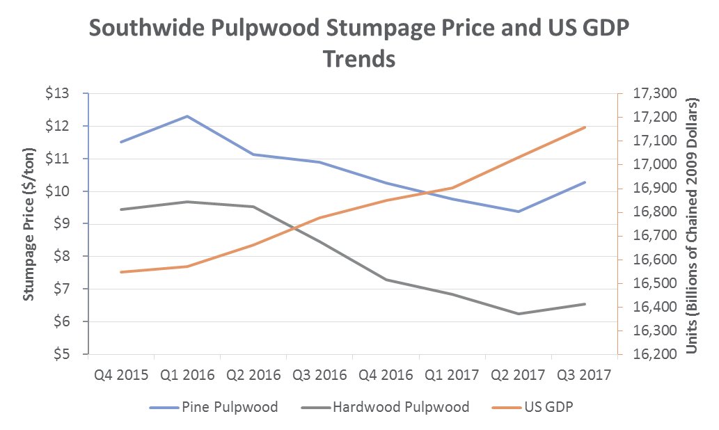US South Timber Prices (Except Sawtimber) Rise in 3Q2017