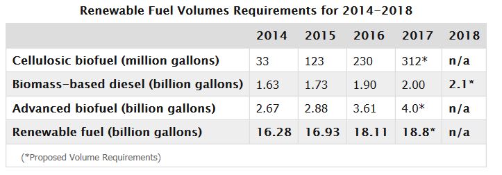 EPA Releases Proposed RFS Volumes for 2017