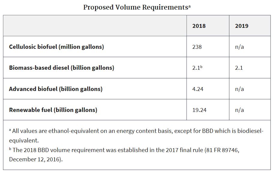 EPA Publishes Proposed Renewable Fuel Standard Volumes for 2018