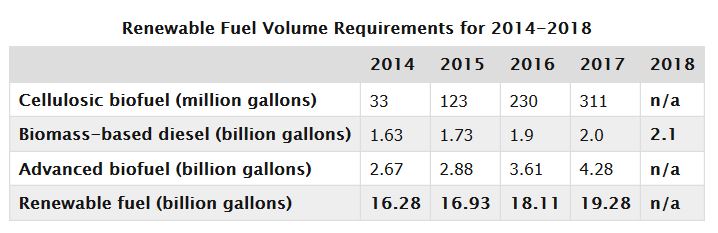 EPA Finalizes Renewable Fuel Standard Volumes for 2017
