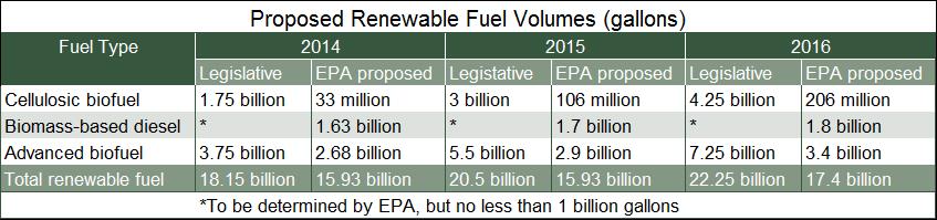EPA Releases Final Renewable Fuel Standard Volumes