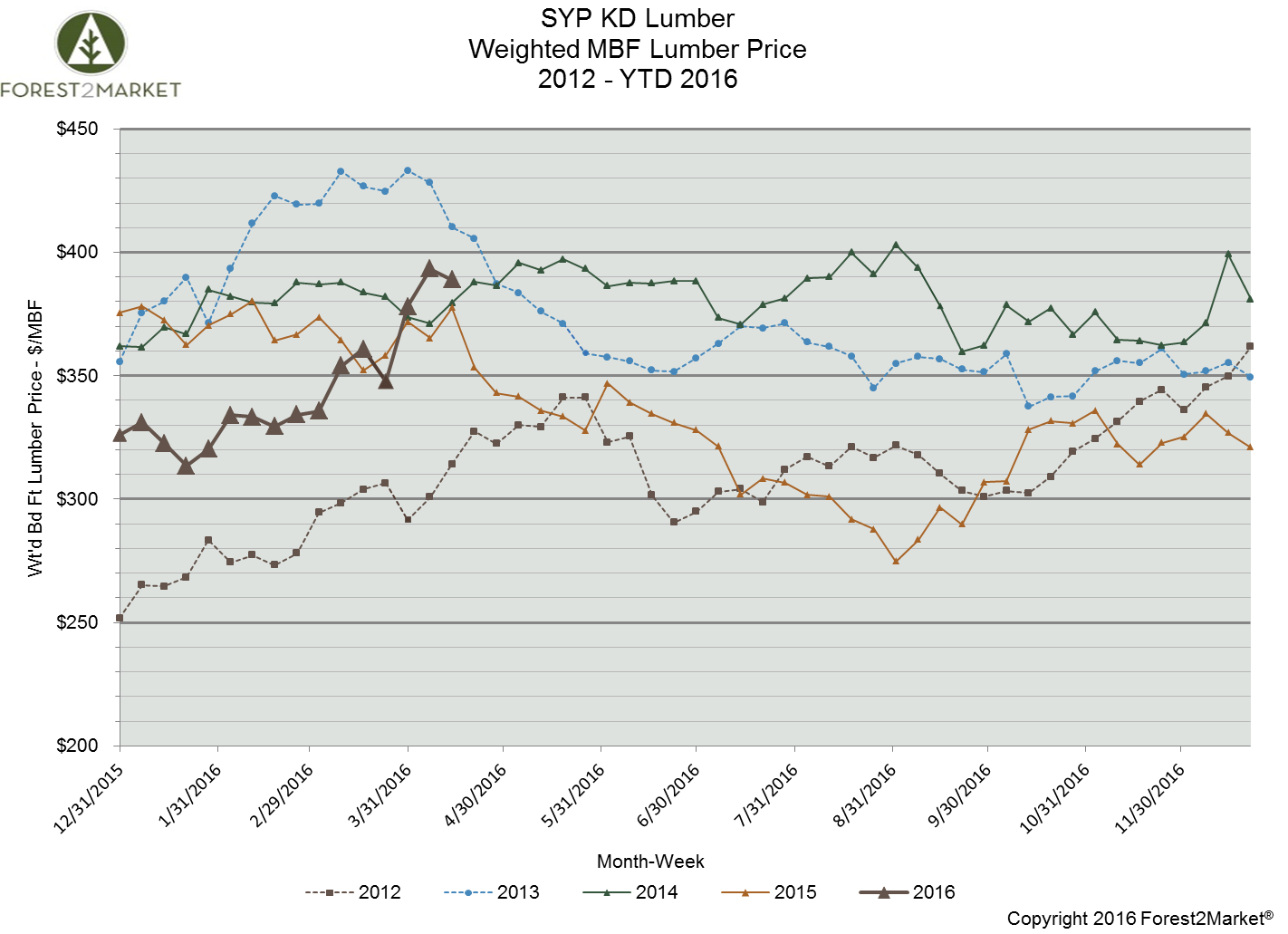 Housing Starts Dip in March; Southern Yellow Pine Prices Continue to Skyrocket