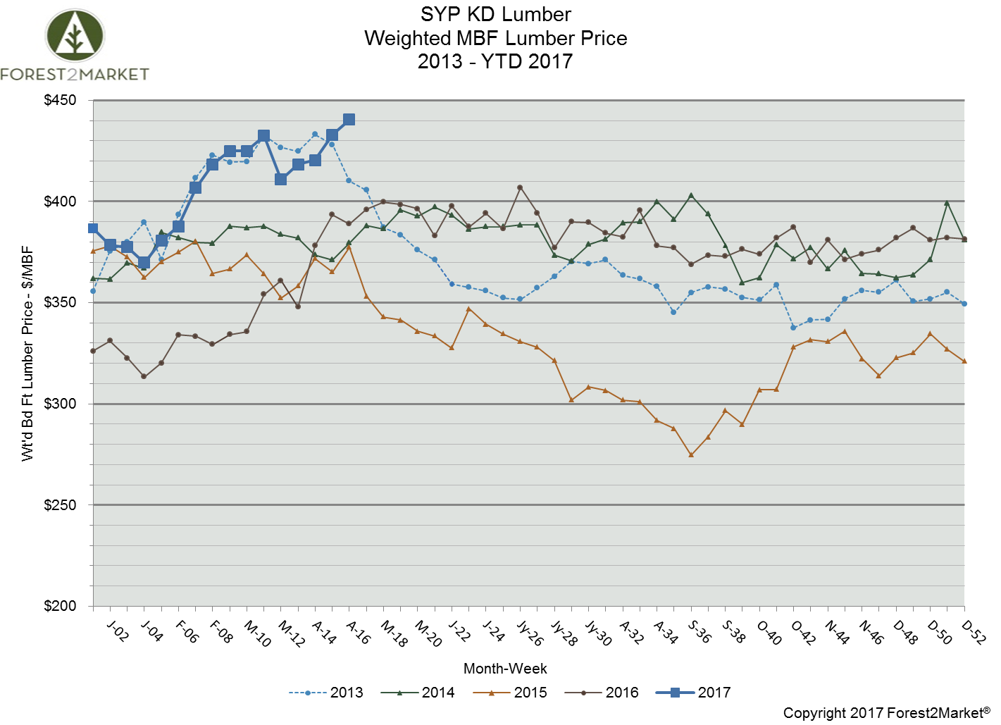 Southern Yellow Pine Lumber Prices Surge to 12-Year High in April