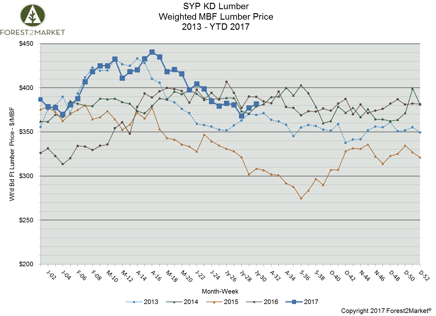 Southern Yellow Pine Lumber Prices Flatten in July