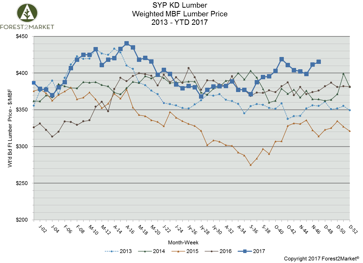 Southern Yellow Pine Lumber Prices Remain High in November