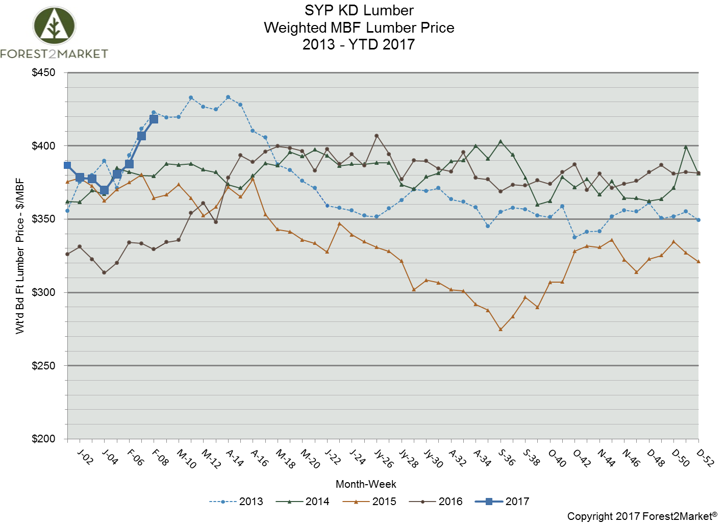 Southern Yellow Pine Lumber Prices Soar in Feb. 2017