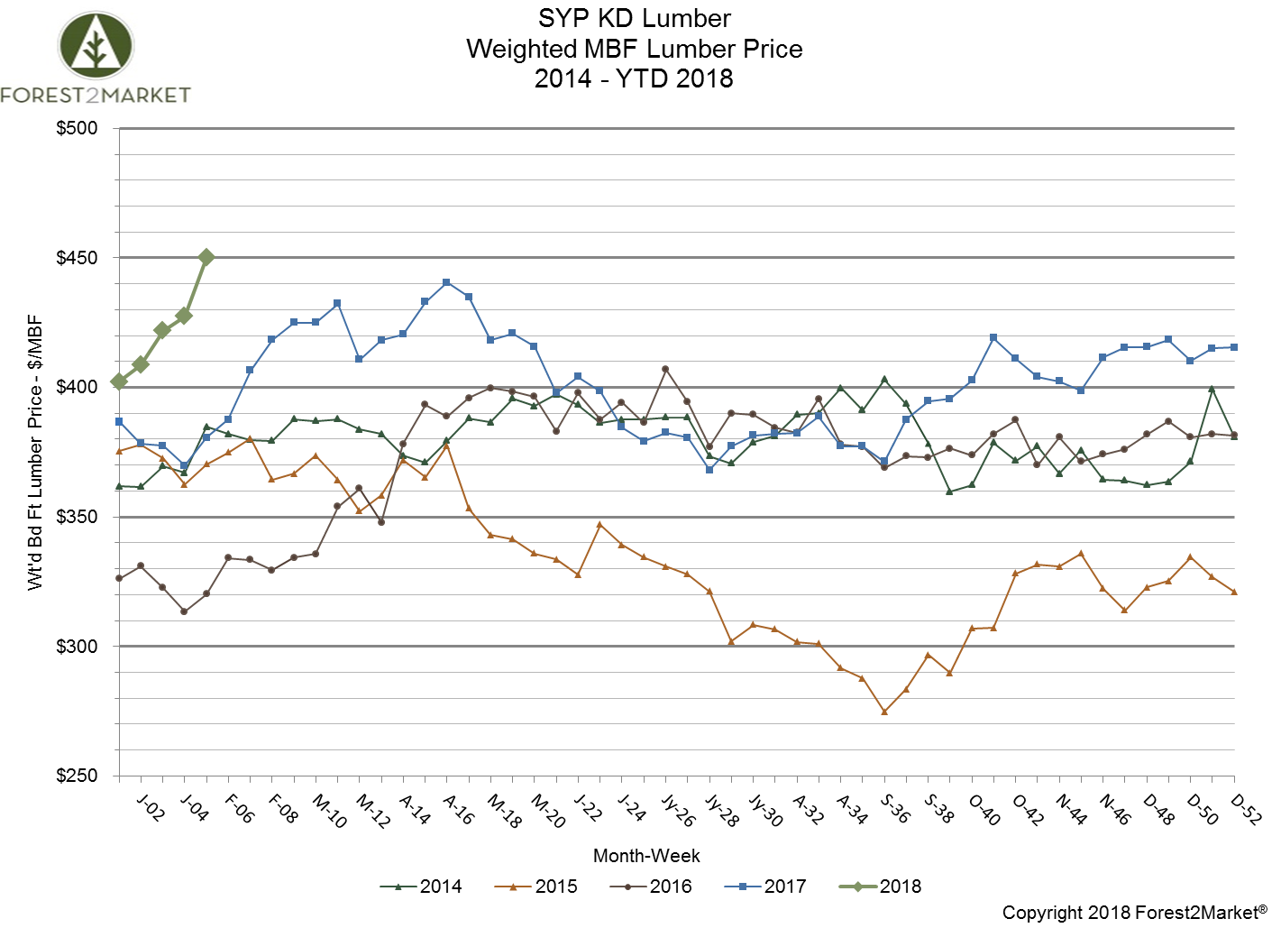 Southern Yellow Pine Lumber Prices Hit New High in February