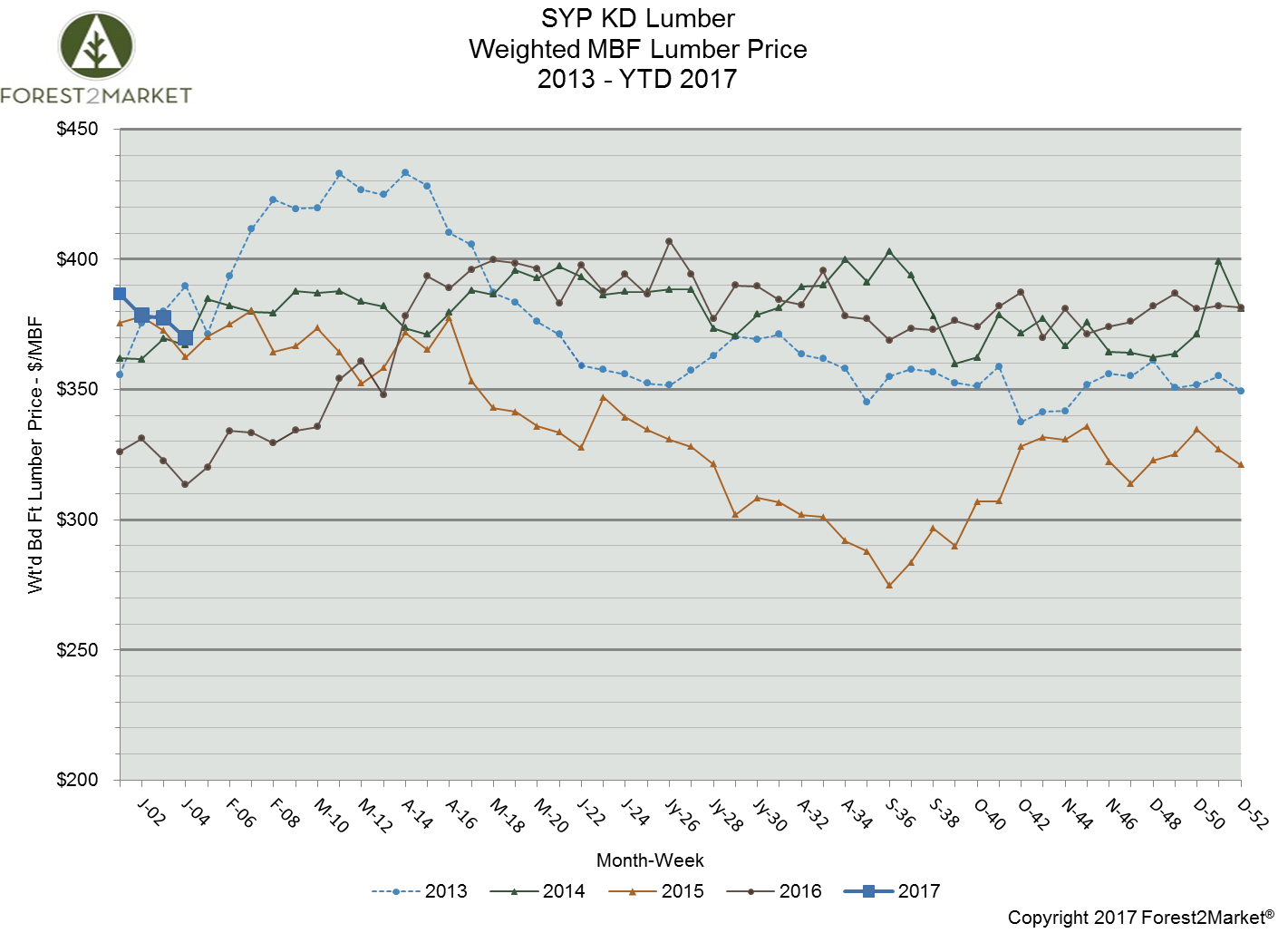 Southern Yellow Pine Lumber Prices Dip in January ‘17