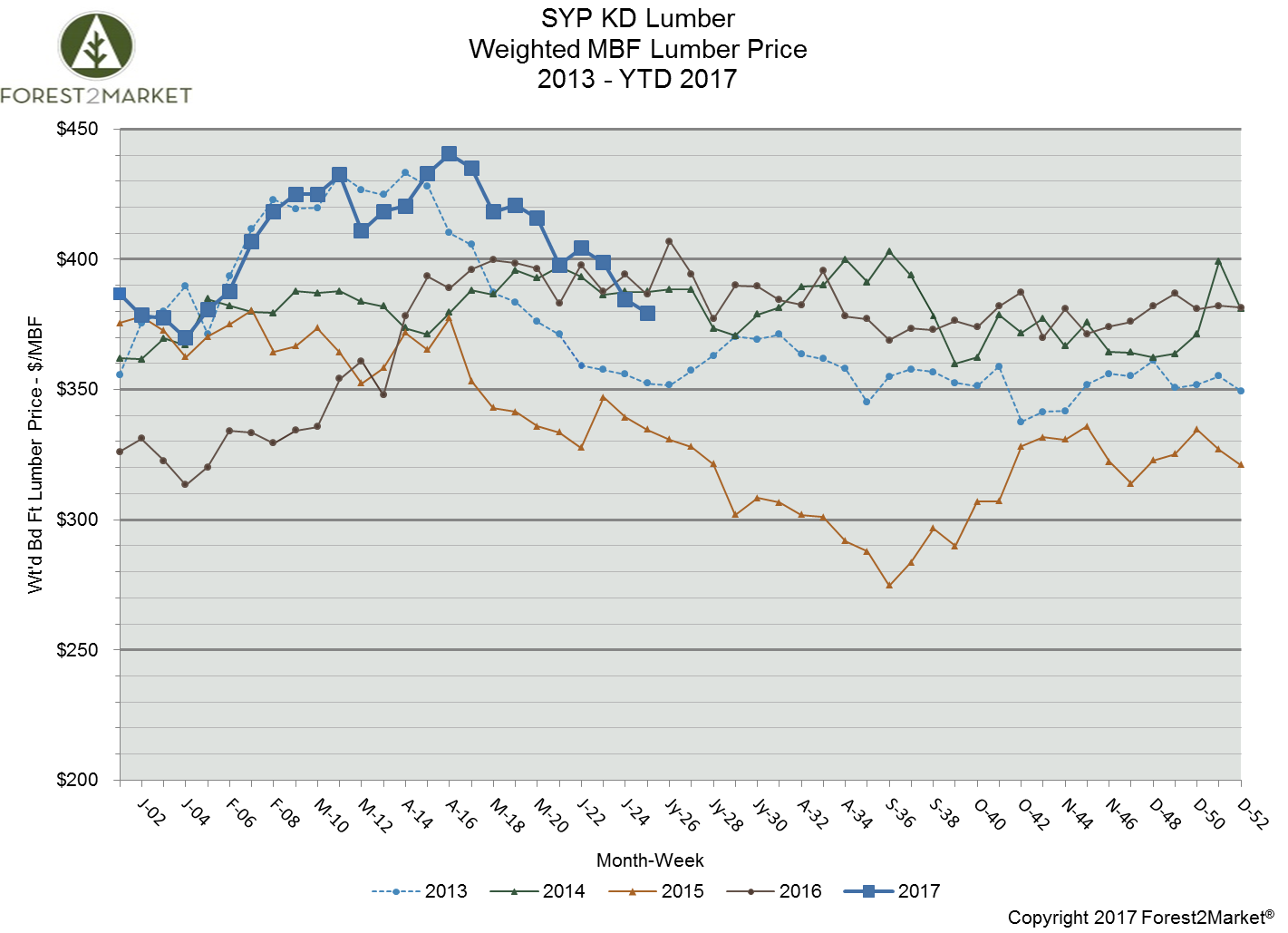 Southern Yellow Pine Lumber Prices Continue to Drop in June