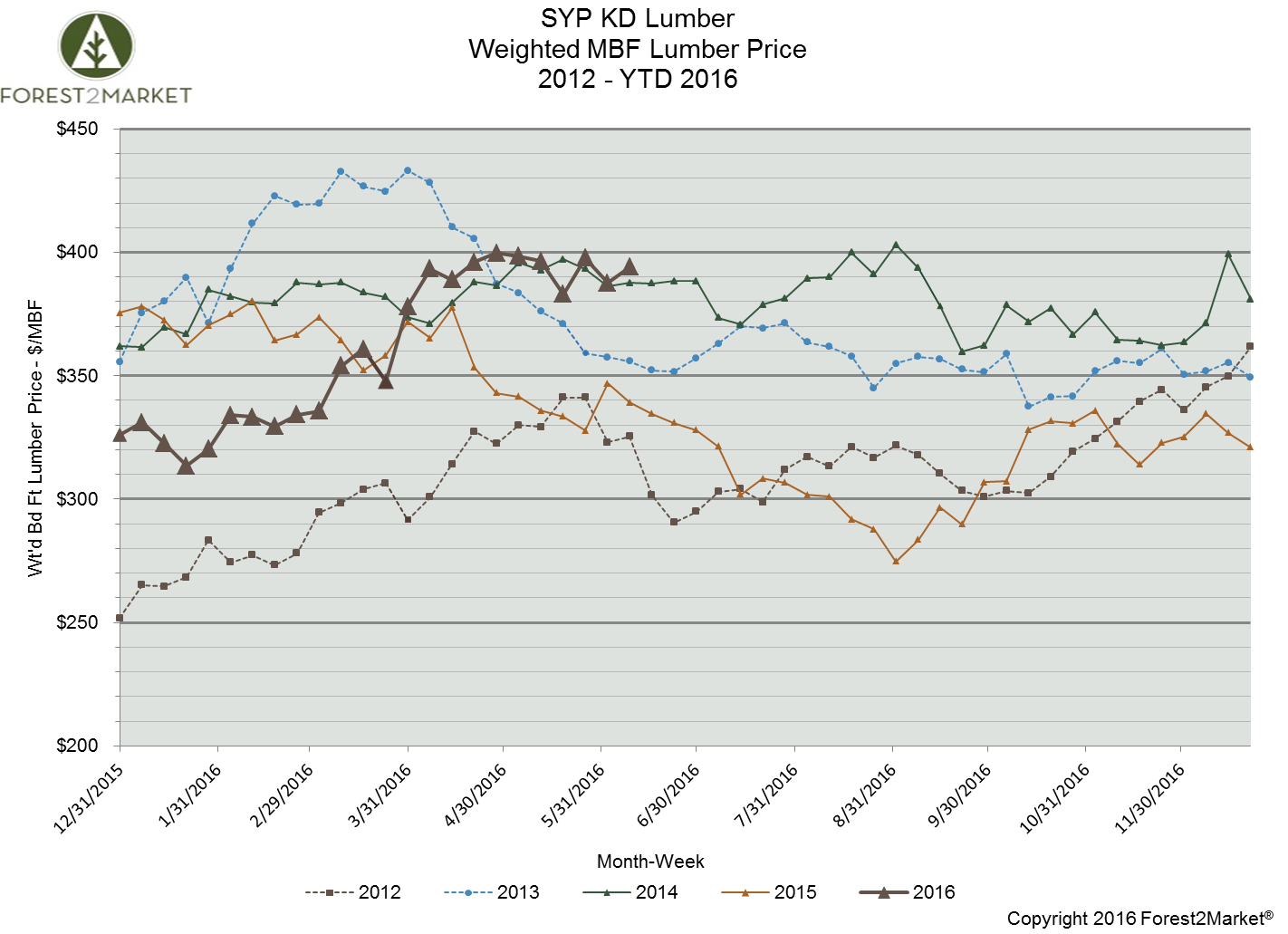 Housing Starts Flatten, Southern Yellow Pine Prices Remain High