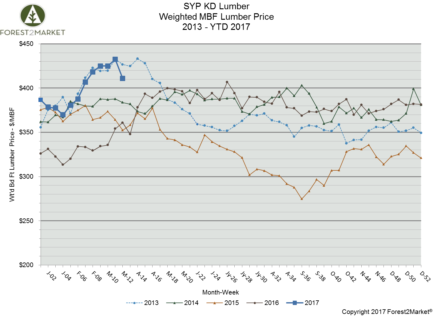 Southern Yellow Pine Lumber Prices Remain High Through March ‘17