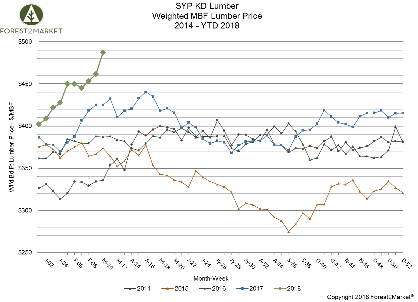 Southern Yellow Pine Lumber Prices Hit New High in March