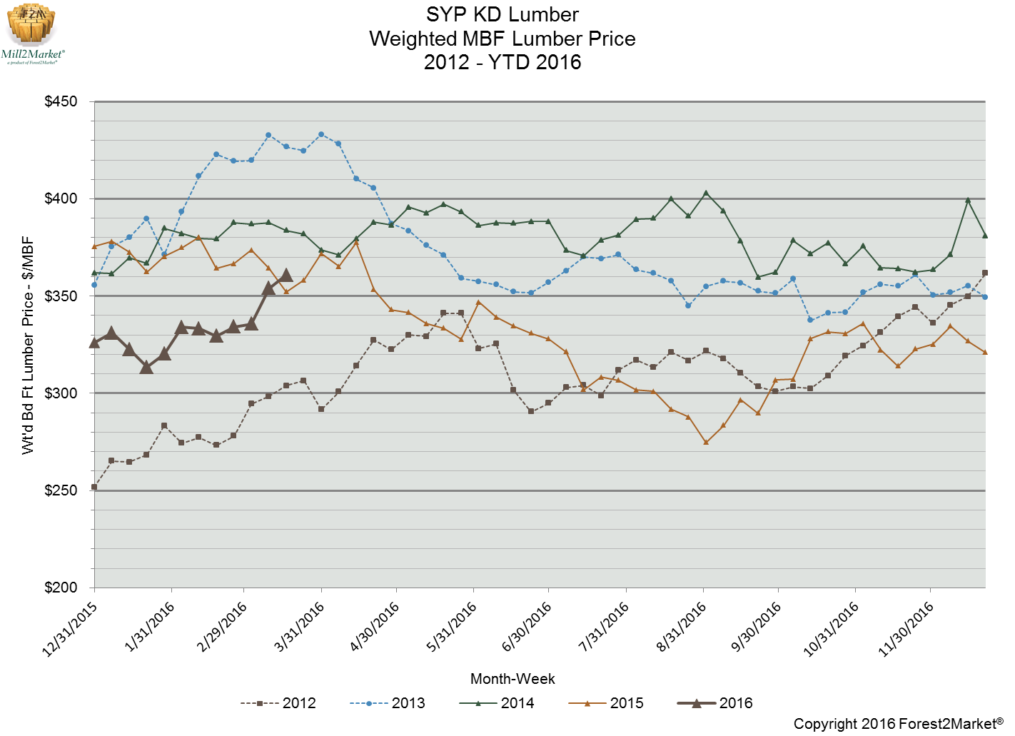 Housing Starts, Southern Yellow Pine Prices Surge in February/March