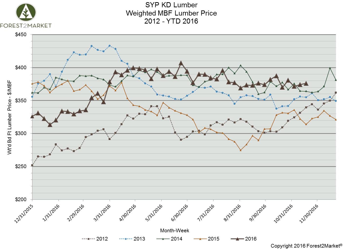 Southern Yellow Pine Lumber: Quarterly and YTD Prices