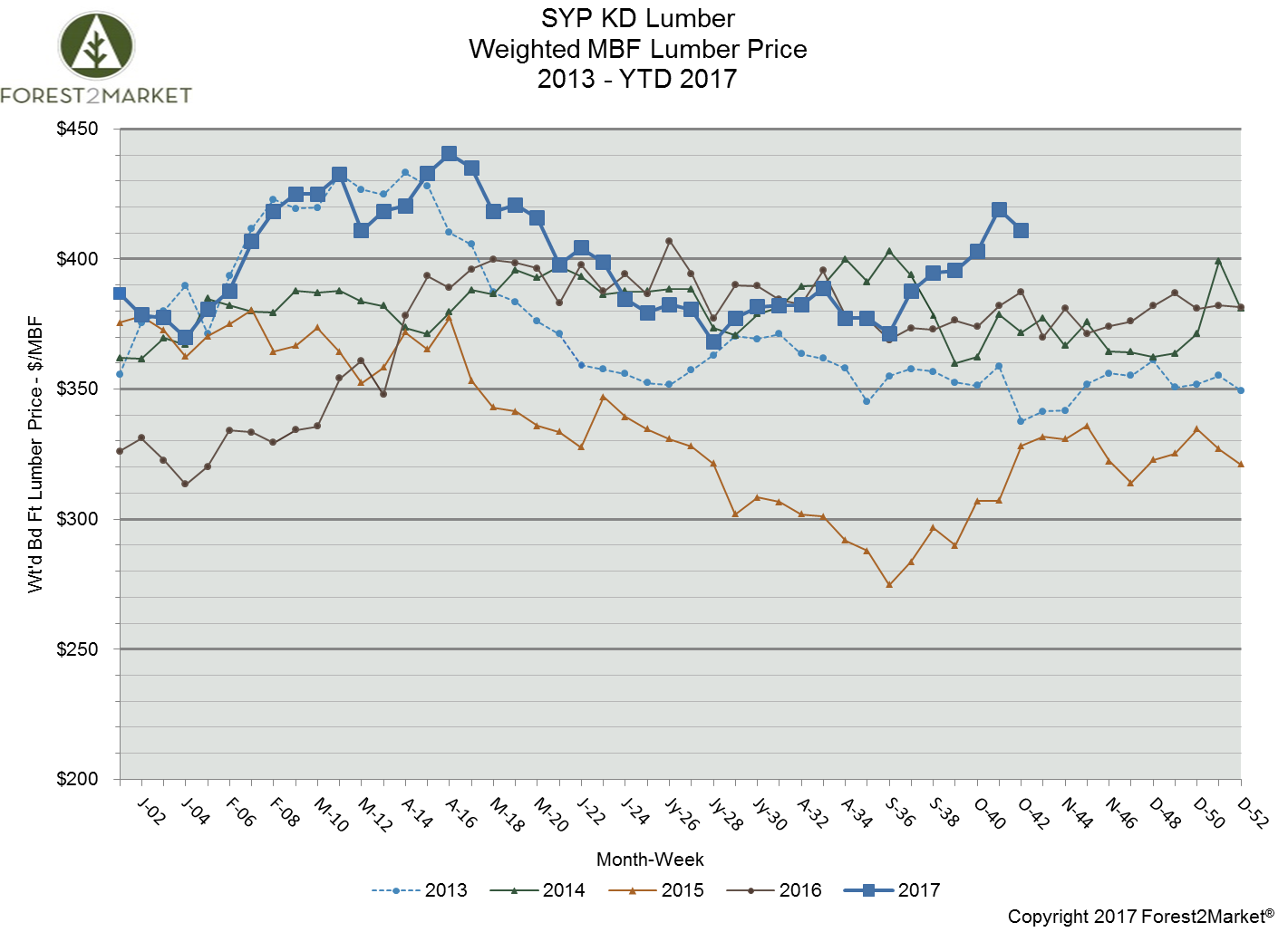 Southern Yellow Pine Lumber Prices Remain High in October