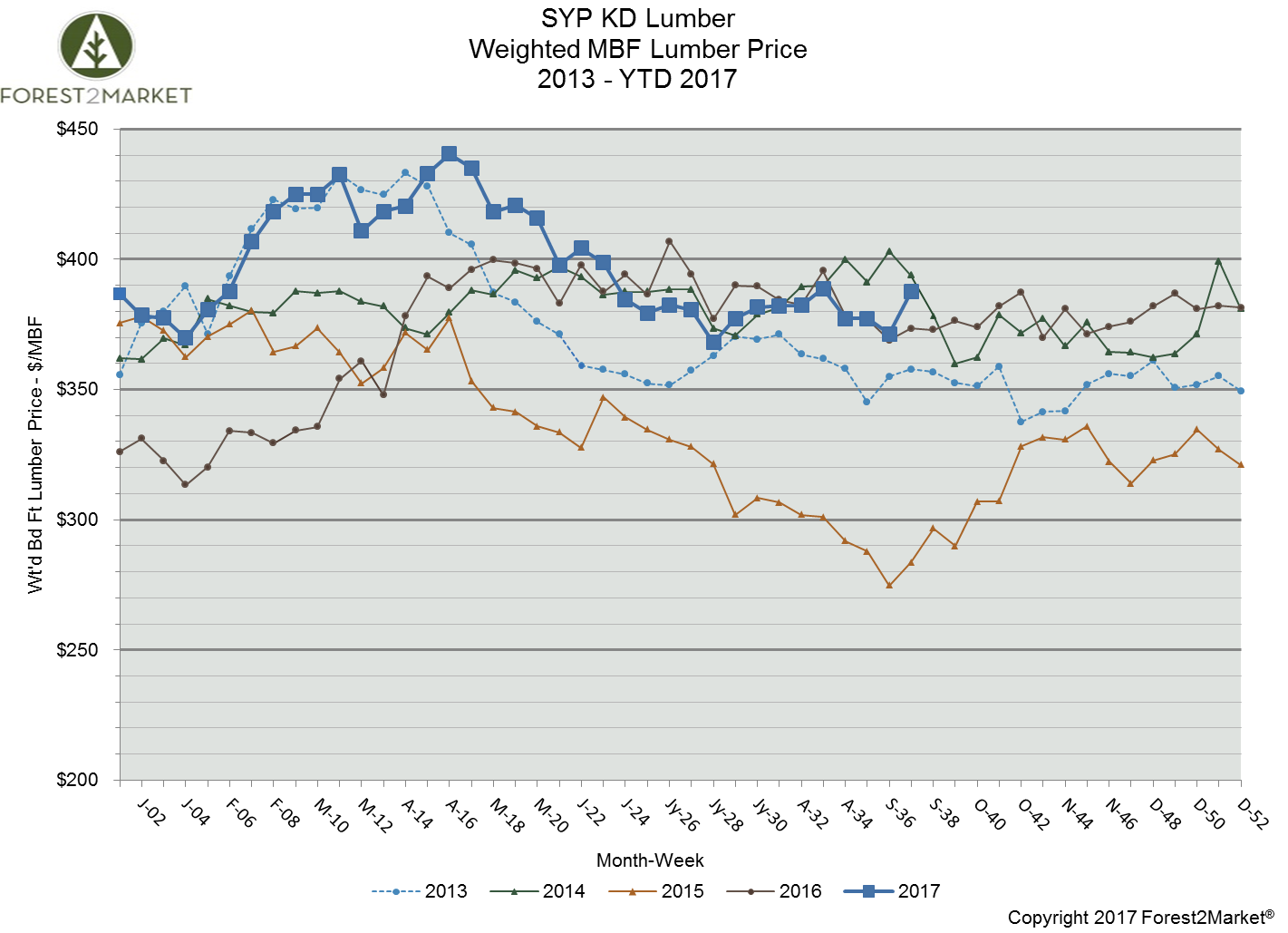 Southern Yellow Pine Lumber Prices Spike in September