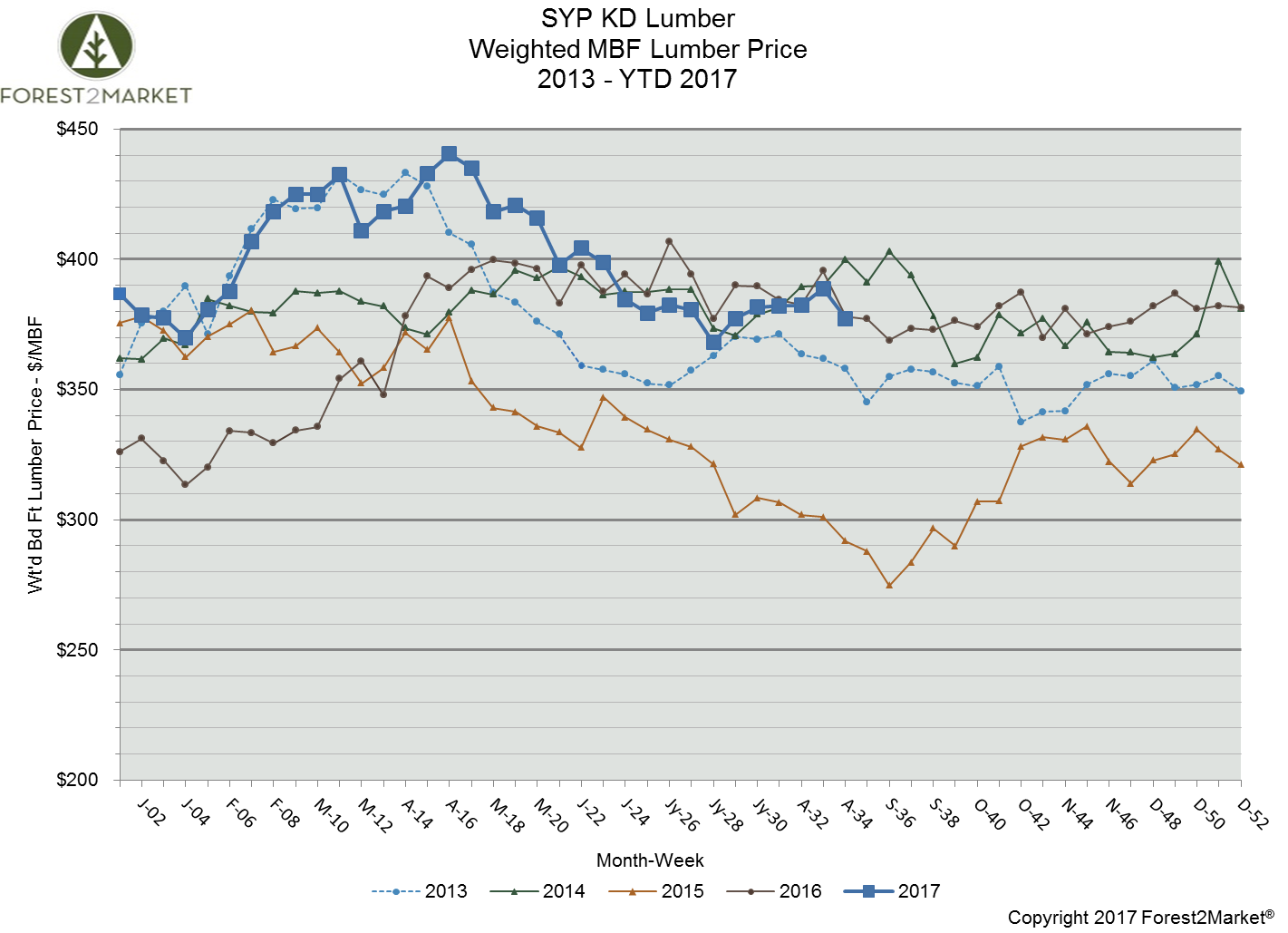 Southern Yellow Pine Lumber Prices Remain Flat in August