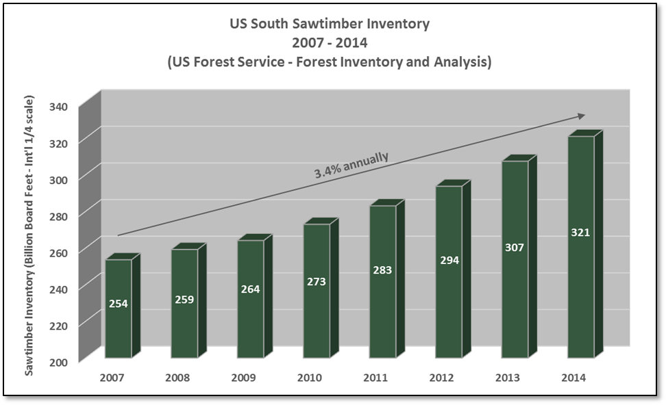US South Future Implications Part I: Timber Inventory