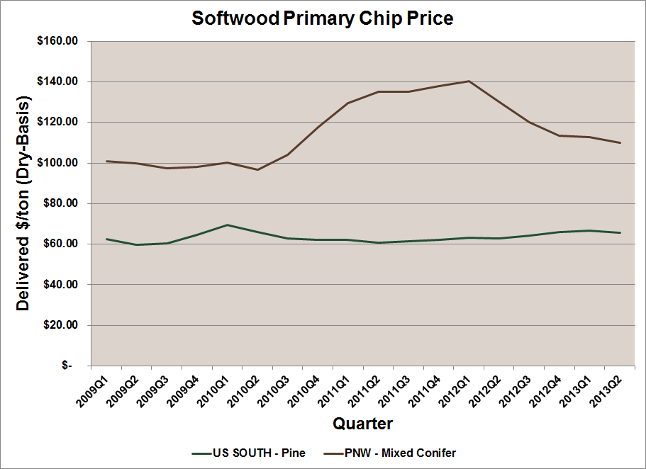 Softwood_Primary_Chip_Price_Dry.png