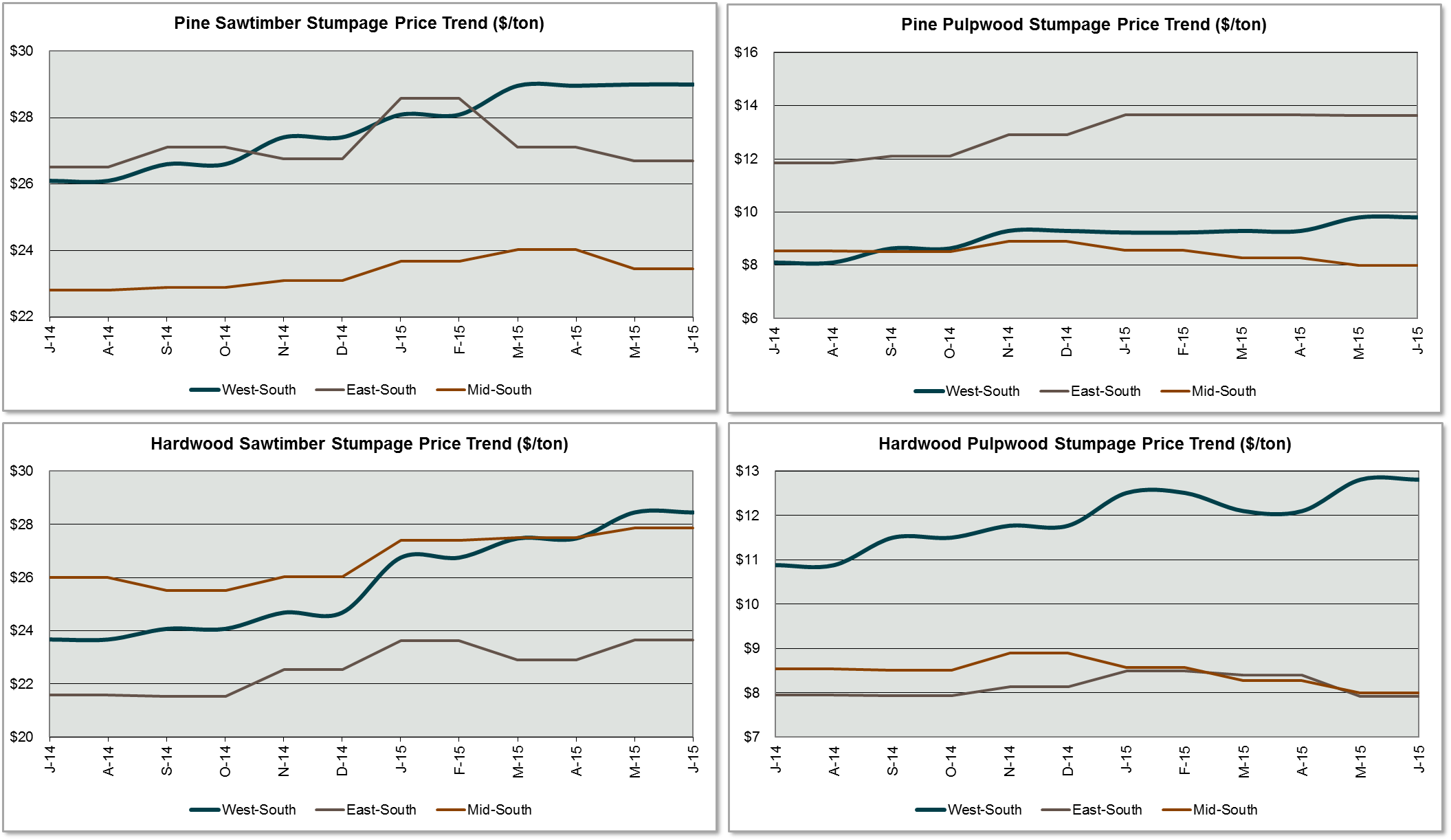 US South Stumpage Price Trends by Region: May/June 2015