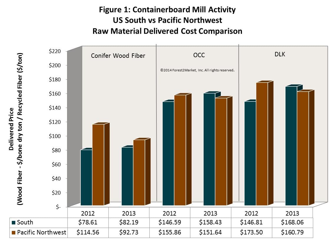 Containerboard Mill Activity: 2012-2013