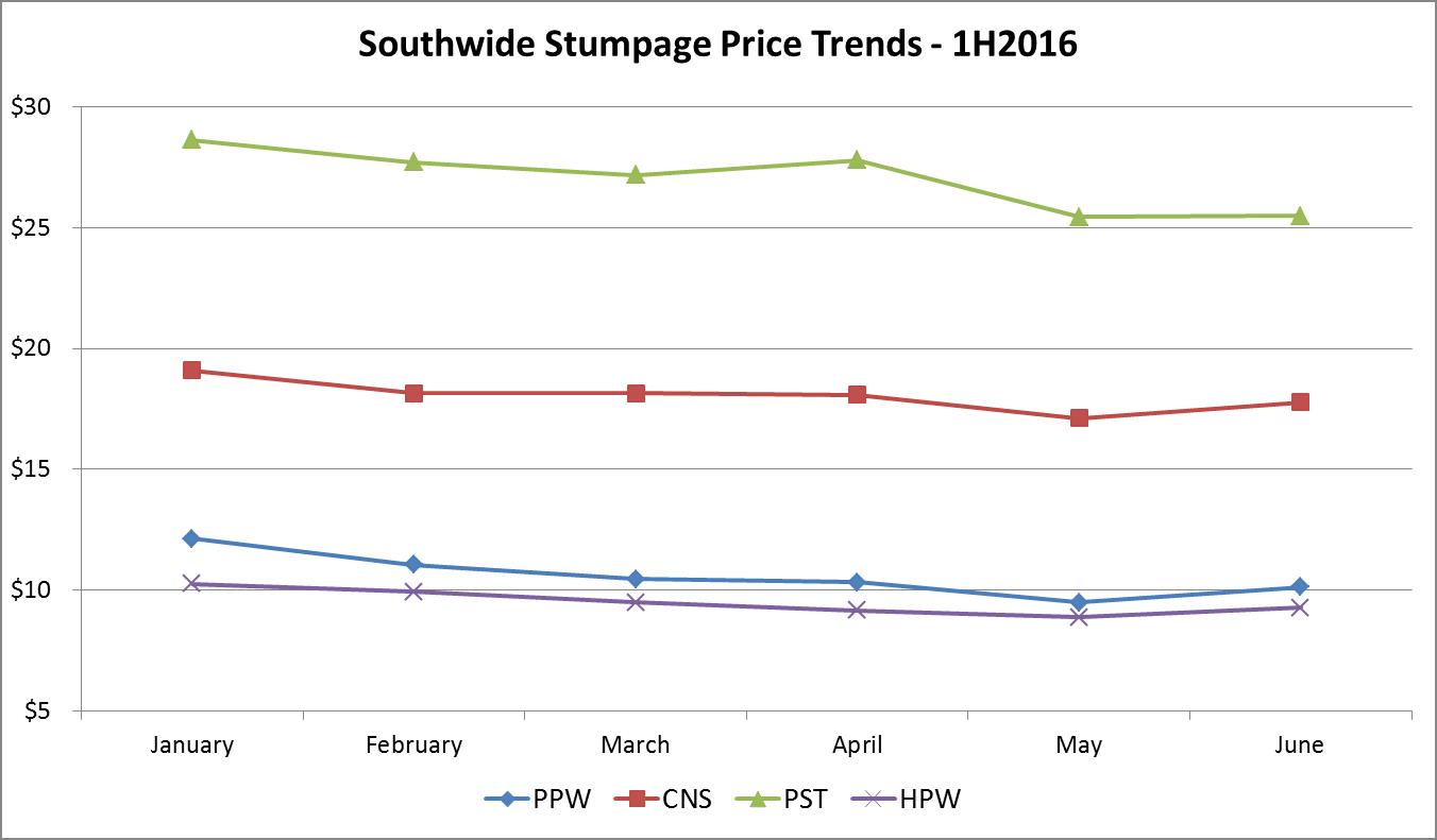 US South Stumpage Market Trends: 1H2016 Results and Outlook