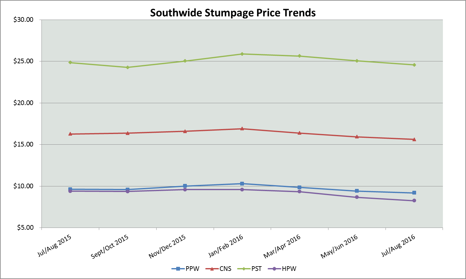 US South Stumpage Price Trends by Region: July/August 2016