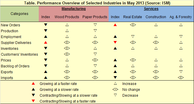 Forestry-Related Industry Performance—May 2013