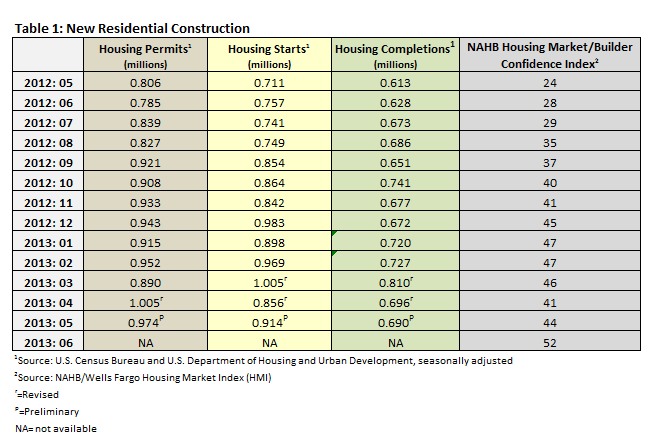 Housing Market Update – May 2013