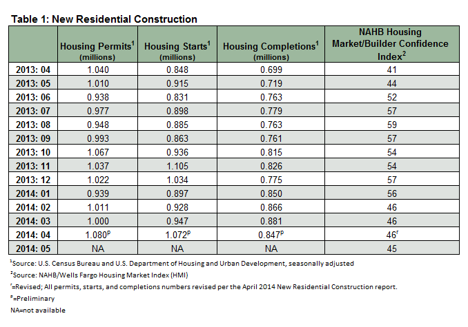 Housing Market Update – April 2014