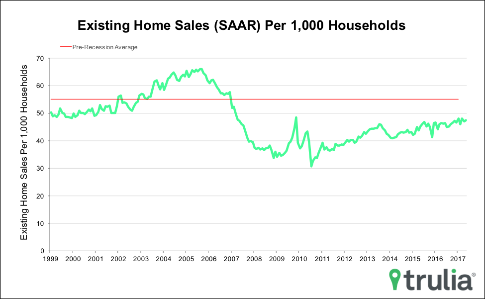 US Housing Starts Jump in June