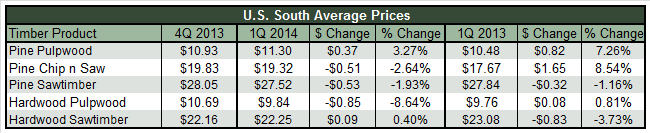 4th Quarter 2013 to 1st Quarter 2014 Stumpage Prices