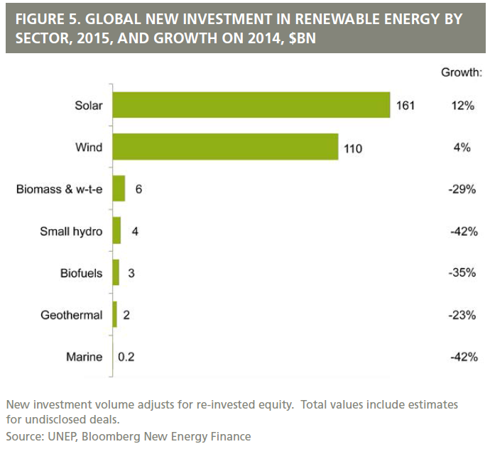 UNEP Report: Renewable Energy Investments Set New World Record in 2015